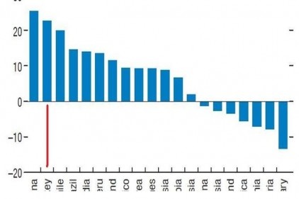 Şirket borçluluğunun en fazla arttığı ikinci ülke Türkiye