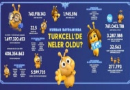 Son 5 yılda Kurban Bayramı internet trafiği 19 kat arttı 