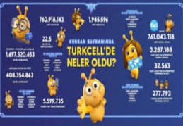 Son 5 yılda Kurban Bayramı internet trafiği 19 kat arttı 