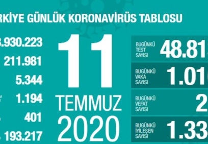 Son 24 saatte 1016 yeni vaka, 21 ölüm