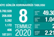 Son 24 saatte 1041 yeni vaka, 22 ölüm