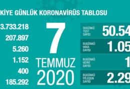 Son 24 saatte 1053 yeni vaka, 19 ölüm