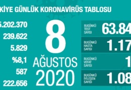 Son 24 saatte 1.172 yeni vaka, 16 ölüm