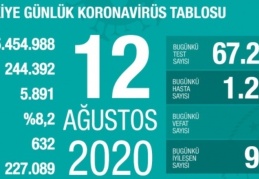 Son 24 saatte 1.212 kişiye Covid-19 tanısı konuldu, 18 kişi hayatını kaybetti