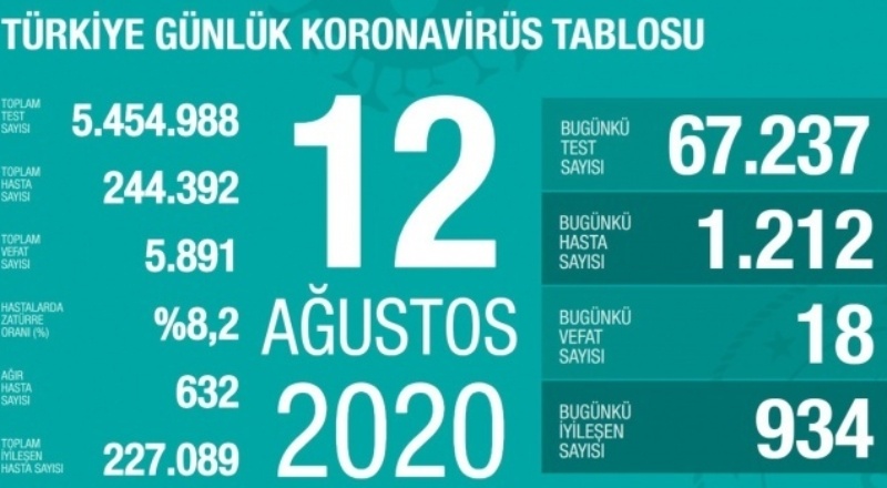Son 24 saatte 1.212 kişiye Covid-19 tanısı konuldu, 18 kişi hayatını kaybetti