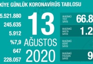 Son 24 saatte 1.243 yeni vaka, 21 ölüm
