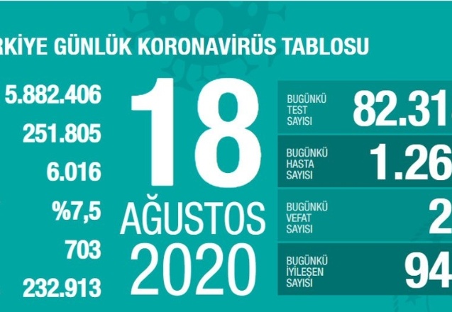 Son 24 saatte 1.263 yeni vaka, 20 ölüm