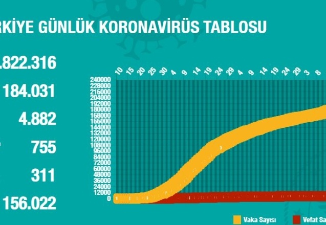 Son 24 saatte 1.304 vaka, 21 ölüm