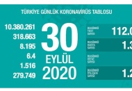 Son 24 saatte 1.391 yeni hasta, 65 ölüm