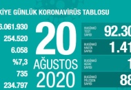 Son 24 saatte 1.412 yeni vaka, 19 ölüm