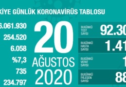 Son 24 saatte 1.412 yeni vaka, 19 ölüm