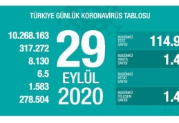 Son 24 saatte 1.427 yeni vaka, 68 ölüm