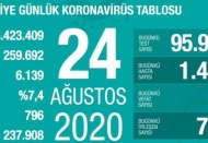 Son 24 saatte 1.443 yeni vaka 18 ölüm
