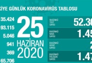 Son 24 saatte 1.458 vaka, 21 ölüm