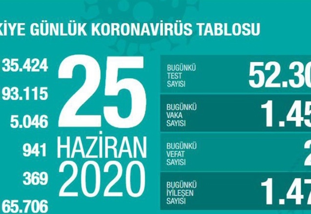 Son 24 saatte 1.458 vaka, 21 ölüm