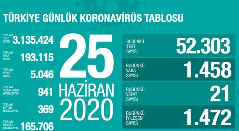 Son 24 saatte 1.458 vaka, 21 ölüm