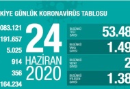 Son 24 saatte 1.492 vaka, 24 ölüm