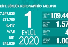 Son 24 saatte 1.572 yeni vaka, 47 ölüm