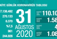 Son 24 saatte 1.587 yeni vaka, 44 ölüm
