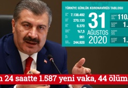 Son 24 saatte 1.587 yeni vaka, 44 ölüm