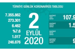 Son 24 saatte 1.596 yeni vaka, 45 ölüm