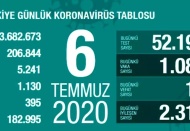 Son 24 saatte 16 kişi korona virüsten hayatını kaybetti