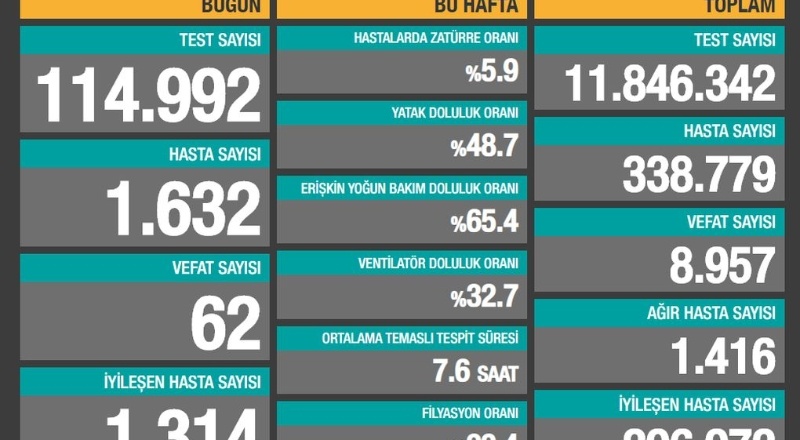 Son 24 saatte 1.632 yeni hasta, 62 ölüm