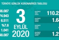 Son 24 saatte 1.642 yeni vaka, 49 ölüm