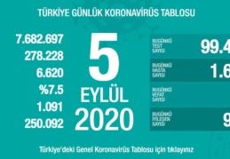 Son 24 saatte 1.673 yeni vaka, 56 ölüm