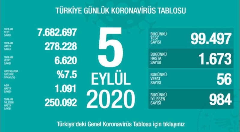 Son 24 saatte 1.673 yeni vaka, 56 ölüm