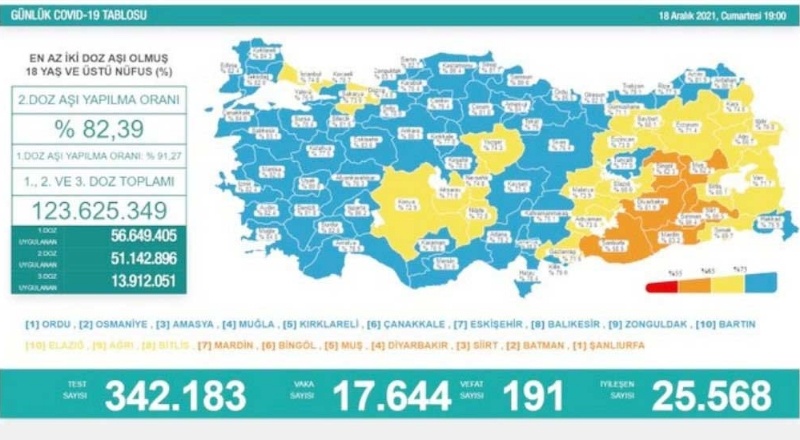 Son 24 saatte 17 bin 644 vaka, 191 ölü