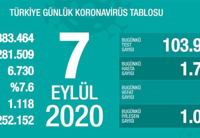 Son 24 saatte 1.703 yeni vaka, 57 ölüm