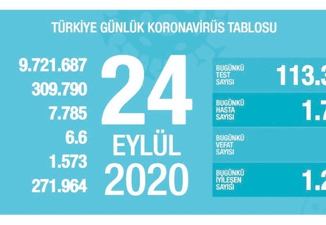 Son 24 saatte 1.721 yeni vaka, 74 ölüm