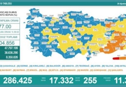 Son 24 saatte 17.332 vaka, 255 ölüm