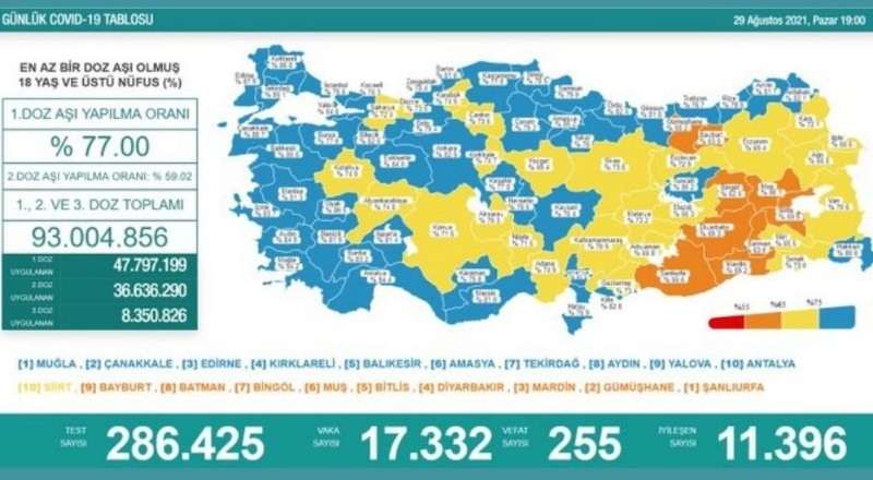 Son 24 saatte 17.332 vaka, 255 ölüm