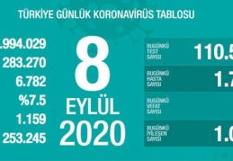 Son 24 saatte 1.761 yeni vaka, 52 ölüm
