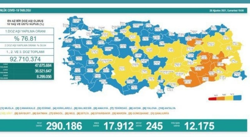 Son 24 saatte 17.912 vaka, 245 ölüm