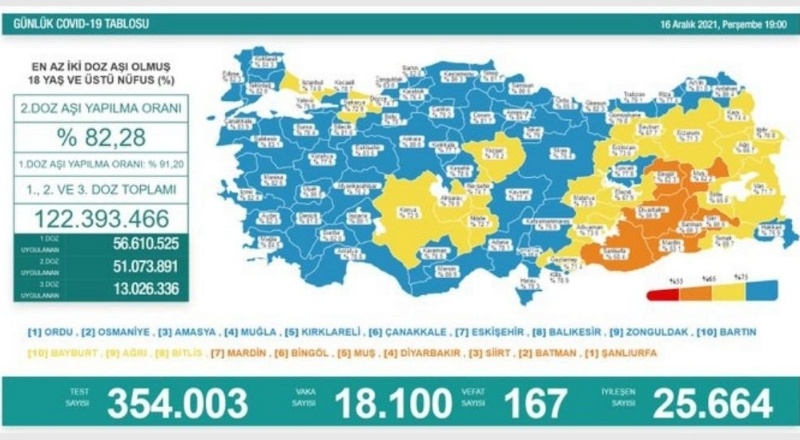 Son 24 saatte 18 bin 100 vaka, 167 ölü