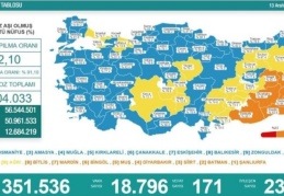Son 24 saatte 18 bin 796 vaka, 171 ölü