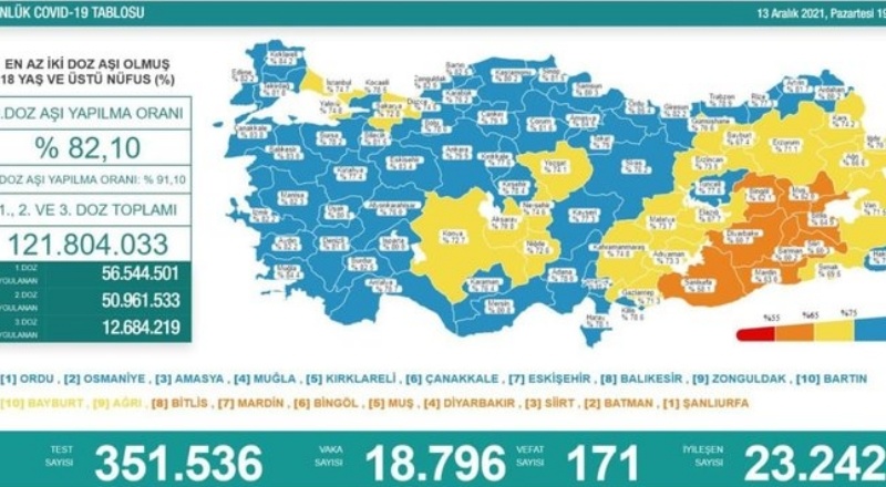 Son 24 saatte 18 bin 796 vaka, 171 ölü
