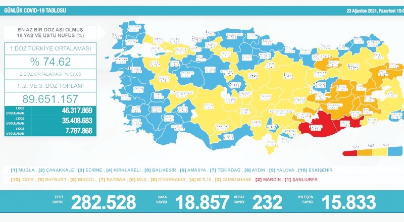 Son 24 saatte 18 bin 857 vaka, 232 ölüm