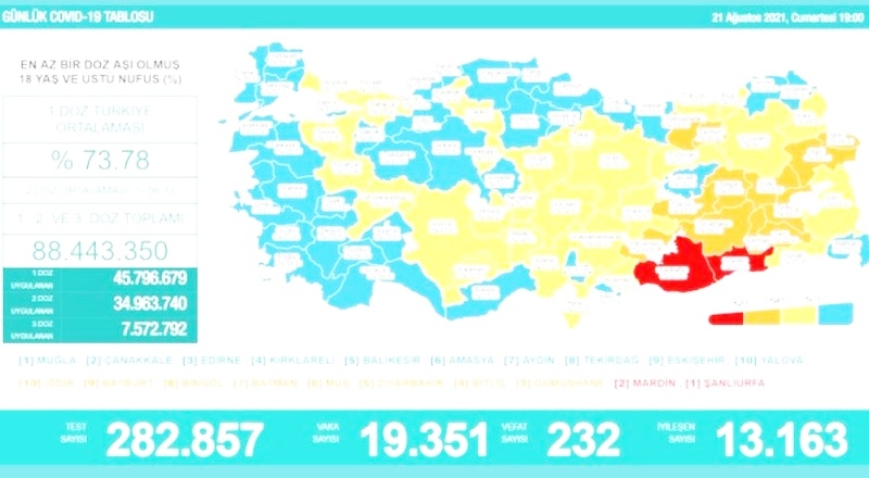 Son 24 saatte 19 bin 351 vaka, 232 ölüm