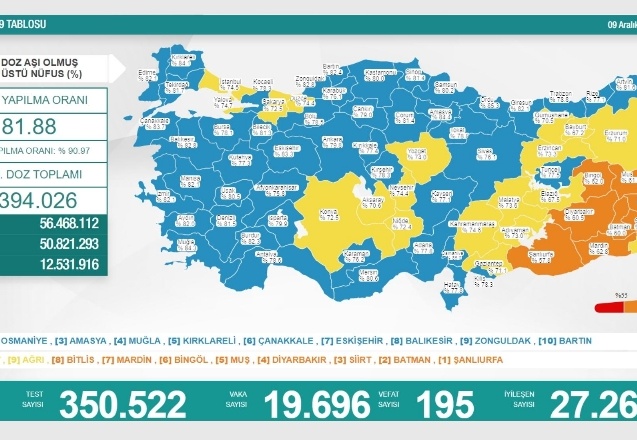 Son 24 saatte 19 bin 696 vaka, 195 ölüm
