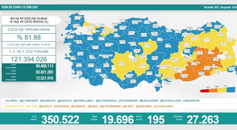 Son 24 saatte 19 bin 696 vaka, 195 ölüm