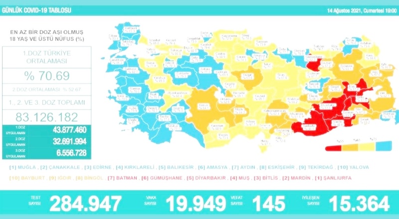 Son 24 saatte 19 bin 949 vaka,145 ölüm