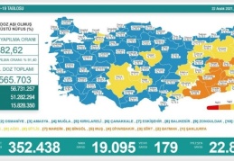 Son 24 saatte 19 bin 95 vaka, 179 ölü