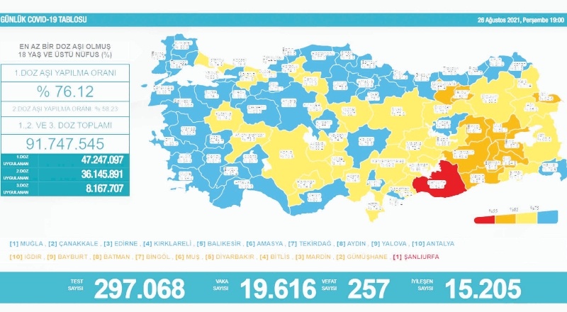 Son 24 saatte 19 bin 970 vaka, 257 ölüm