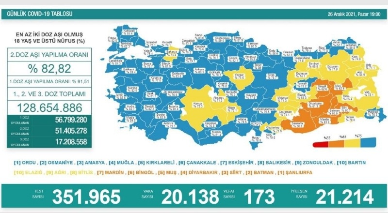 Son 24 saatte 20 bin 138 vaka, 173 ölü