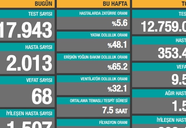 Son 24 saatte 2.013 yeni hasta, 68 ölüm