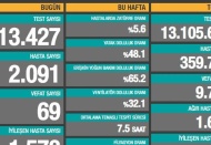 Son 24 saatte 2.091 yeni hasta, 69 ölüm